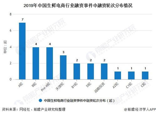 2020年中國生鮮電商行業投融資現狀分析 投資市場日趨理性，融資規模超70億元